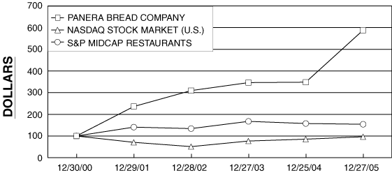 (PERFORMANCE GRAPH)